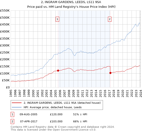 2, INGRAM GARDENS, LEEDS, LS11 9SA: Price paid vs HM Land Registry's House Price Index