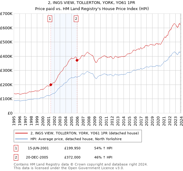 2, INGS VIEW, TOLLERTON, YORK, YO61 1PR: Price paid vs HM Land Registry's House Price Index