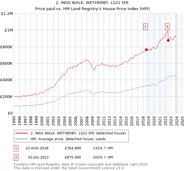 2, INGS WALK, WETHERBY, LS22 5FE: Price paid vs HM Land Registry's House Price Index