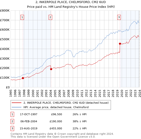 2, INKERPOLE PLACE, CHELMSFORD, CM2 6UD: Price paid vs HM Land Registry's House Price Index