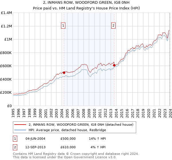 2, INMANS ROW, WOODFORD GREEN, IG8 0NH: Price paid vs HM Land Registry's House Price Index