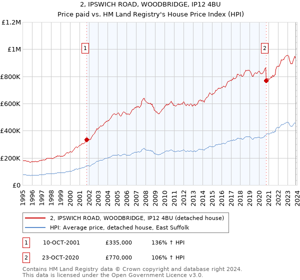 2, IPSWICH ROAD, WOODBRIDGE, IP12 4BU: Price paid vs HM Land Registry's House Price Index