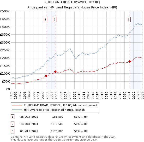 2, IRELAND ROAD, IPSWICH, IP3 0EJ: Price paid vs HM Land Registry's House Price Index