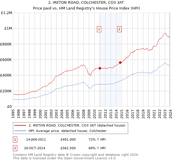 2, IRETON ROAD, COLCHESTER, CO3 3AT: Price paid vs HM Land Registry's House Price Index