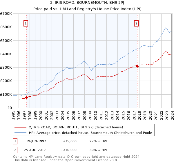 2, IRIS ROAD, BOURNEMOUTH, BH9 2PJ: Price paid vs HM Land Registry's House Price Index