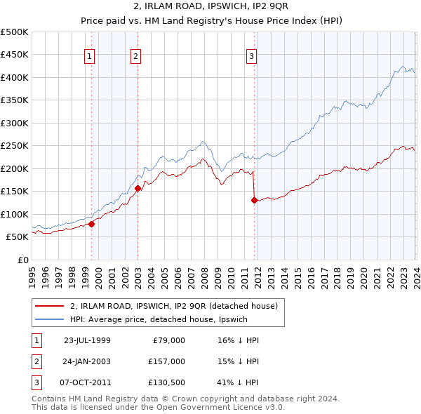 2, IRLAM ROAD, IPSWICH, IP2 9QR: Price paid vs HM Land Registry's House Price Index