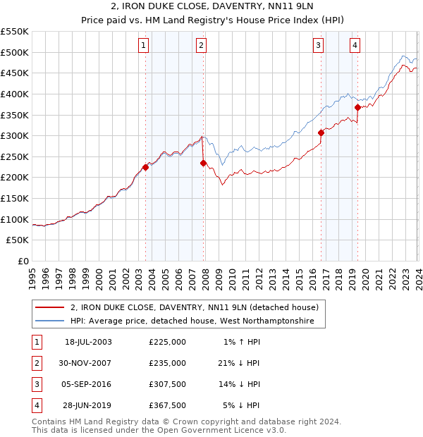 2, IRON DUKE CLOSE, DAVENTRY, NN11 9LN: Price paid vs HM Land Registry's House Price Index