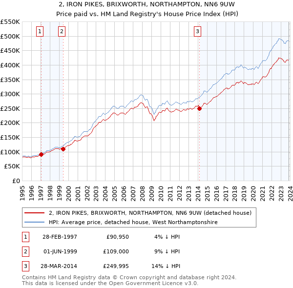 2, IRON PIKES, BRIXWORTH, NORTHAMPTON, NN6 9UW: Price paid vs HM Land Registry's House Price Index