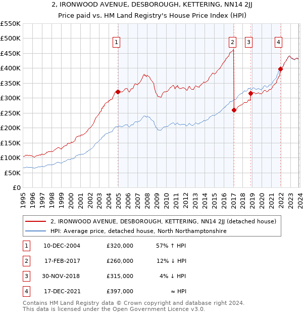 2, IRONWOOD AVENUE, DESBOROUGH, KETTERING, NN14 2JJ: Price paid vs HM Land Registry's House Price Index