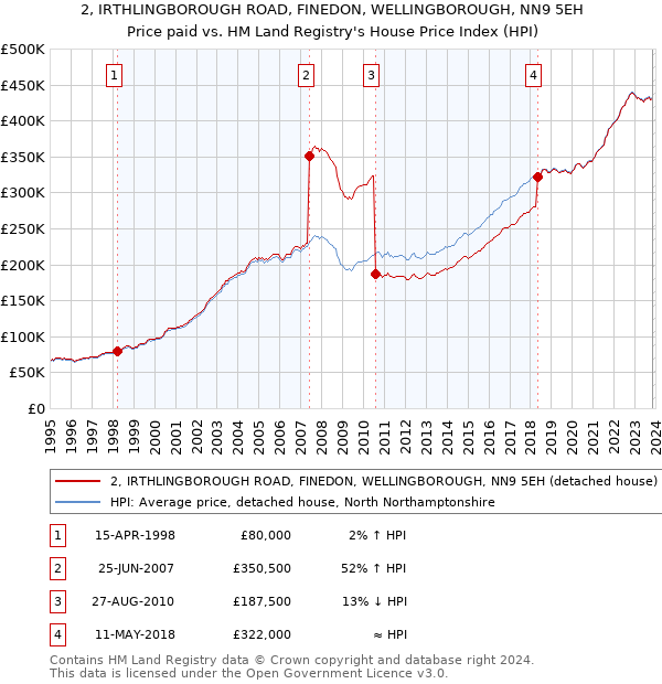 2, IRTHLINGBOROUGH ROAD, FINEDON, WELLINGBOROUGH, NN9 5EH: Price paid vs HM Land Registry's House Price Index
