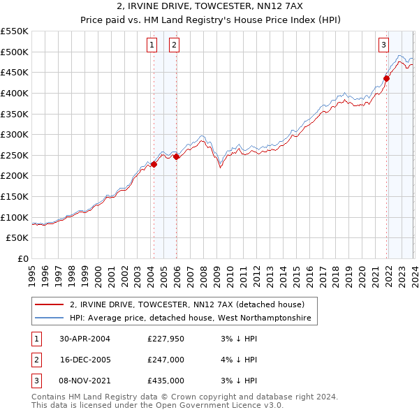 2, IRVINE DRIVE, TOWCESTER, NN12 7AX: Price paid vs HM Land Registry's House Price Index
