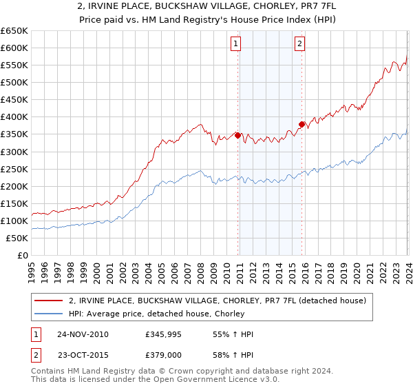 2, IRVINE PLACE, BUCKSHAW VILLAGE, CHORLEY, PR7 7FL: Price paid vs HM Land Registry's House Price Index