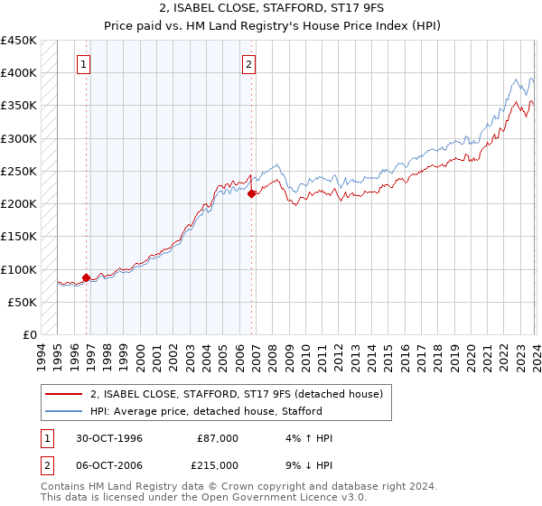 2, ISABEL CLOSE, STAFFORD, ST17 9FS: Price paid vs HM Land Registry's House Price Index