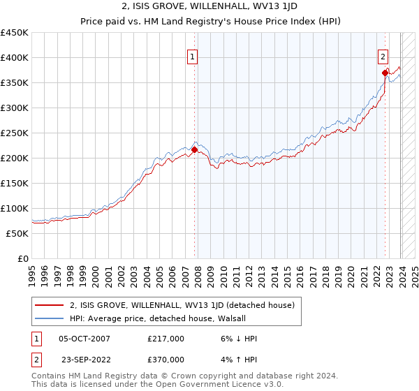 2, ISIS GROVE, WILLENHALL, WV13 1JD: Price paid vs HM Land Registry's House Price Index