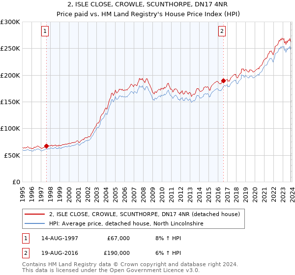 2, ISLE CLOSE, CROWLE, SCUNTHORPE, DN17 4NR: Price paid vs HM Land Registry's House Price Index