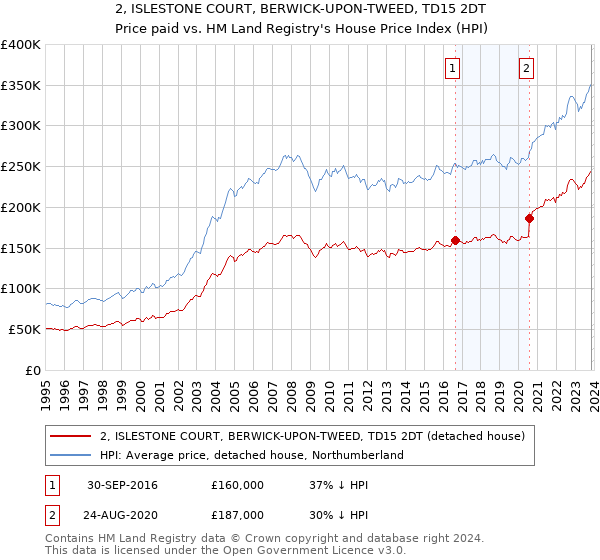 2, ISLESTONE COURT, BERWICK-UPON-TWEED, TD15 2DT: Price paid vs HM Land Registry's House Price Index