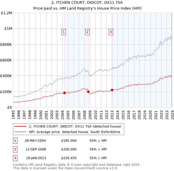 2, ITCHEN COURT, DIDCOT, OX11 7SA: Price paid vs HM Land Registry's House Price Index