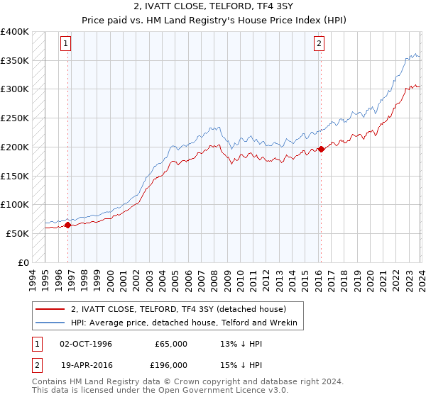 2, IVATT CLOSE, TELFORD, TF4 3SY: Price paid vs HM Land Registry's House Price Index
