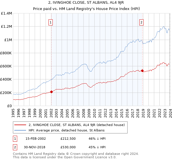 2, IVINGHOE CLOSE, ST ALBANS, AL4 9JR: Price paid vs HM Land Registry's House Price Index