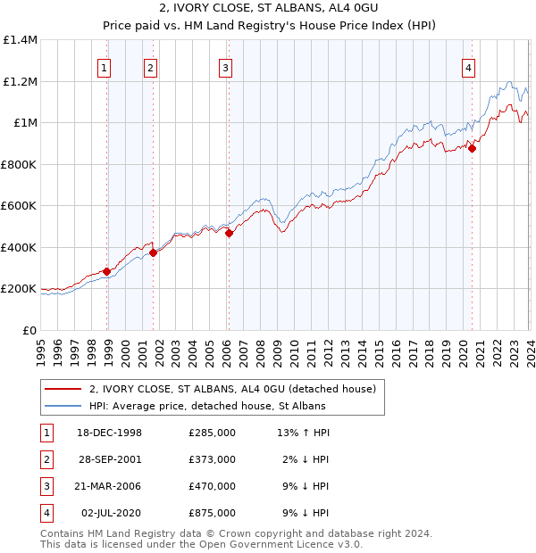 2, IVORY CLOSE, ST ALBANS, AL4 0GU: Price paid vs HM Land Registry's House Price Index