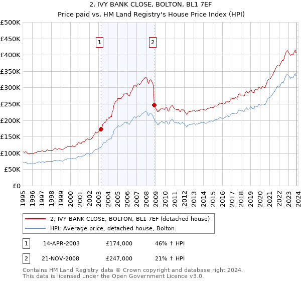 2, IVY BANK CLOSE, BOLTON, BL1 7EF: Price paid vs HM Land Registry's House Price Index