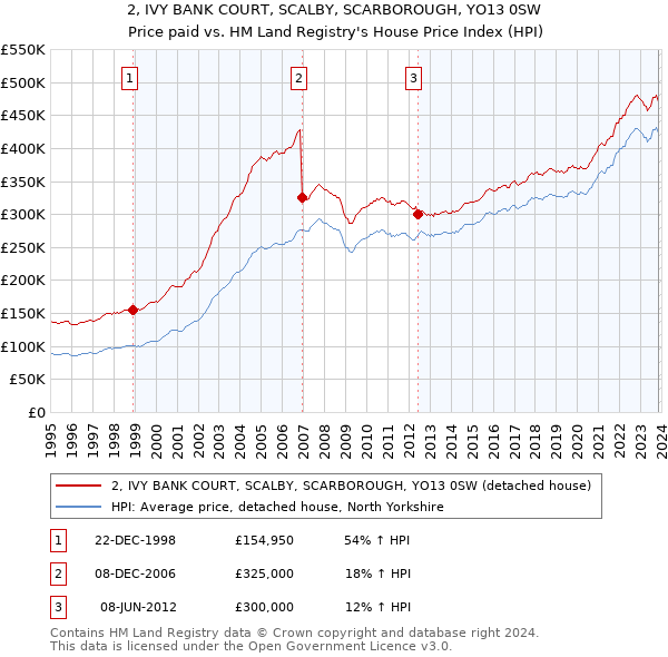 2, IVY BANK COURT, SCALBY, SCARBOROUGH, YO13 0SW: Price paid vs HM Land Registry's House Price Index
