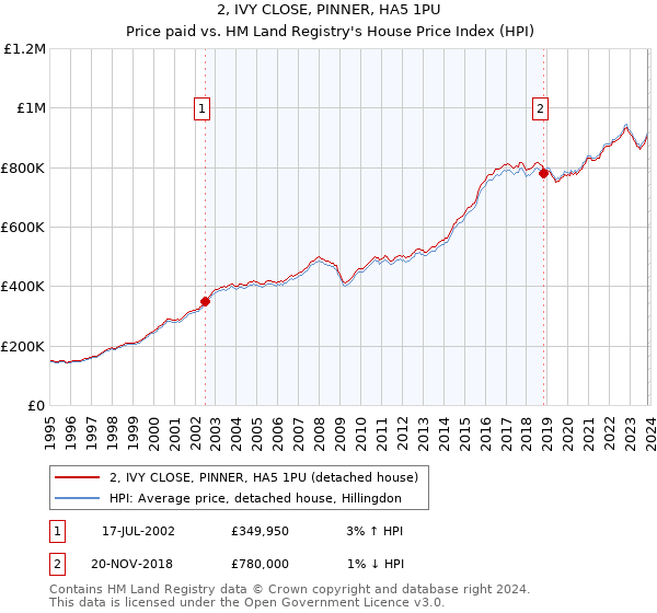 2, IVY CLOSE, PINNER, HA5 1PU: Price paid vs HM Land Registry's House Price Index
