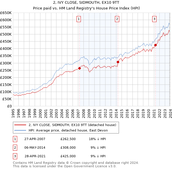 2, IVY CLOSE, SIDMOUTH, EX10 9TT: Price paid vs HM Land Registry's House Price Index