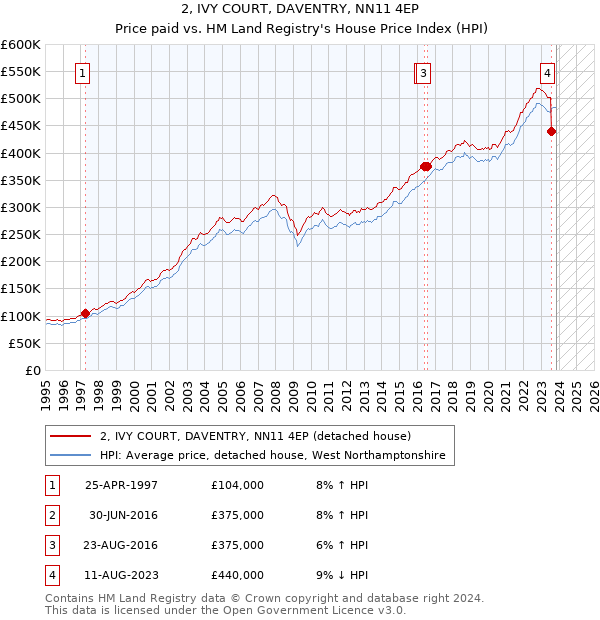 2, IVY COURT, DAVENTRY, NN11 4EP: Price paid vs HM Land Registry's House Price Index