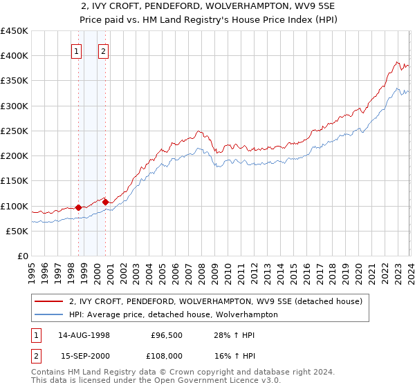 2, IVY CROFT, PENDEFORD, WOLVERHAMPTON, WV9 5SE: Price paid vs HM Land Registry's House Price Index