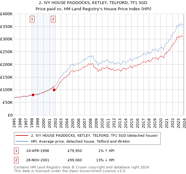 2, IVY HOUSE PADDOCKS, KETLEY, TELFORD, TF1 5GD: Price paid vs HM Land Registry's House Price Index