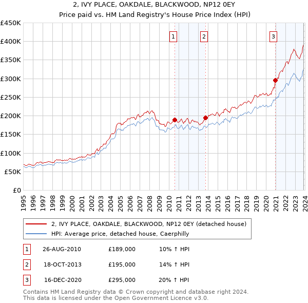 2, IVY PLACE, OAKDALE, BLACKWOOD, NP12 0EY: Price paid vs HM Land Registry's House Price Index
