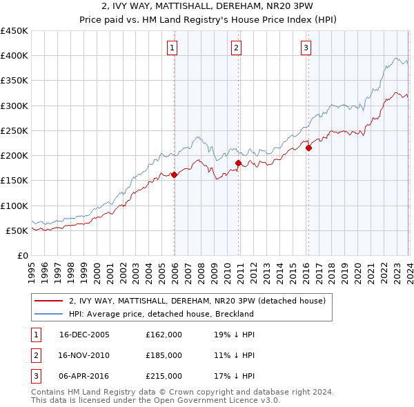 2, IVY WAY, MATTISHALL, DEREHAM, NR20 3PW: Price paid vs HM Land Registry's House Price Index