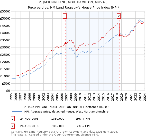 2, JACK PIN LANE, NORTHAMPTON, NN5 4EJ: Price paid vs HM Land Registry's House Price Index