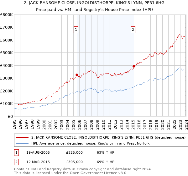 2, JACK RANSOME CLOSE, INGOLDISTHORPE, KING'S LYNN, PE31 6HG: Price paid vs HM Land Registry's House Price Index