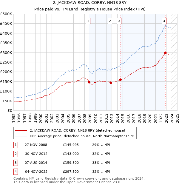 2, JACKDAW ROAD, CORBY, NN18 8RY: Price paid vs HM Land Registry's House Price Index