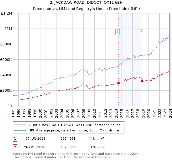 2, JACKDAW ROAD, DIDCOT, OX11 6BH: Price paid vs HM Land Registry's House Price Index
