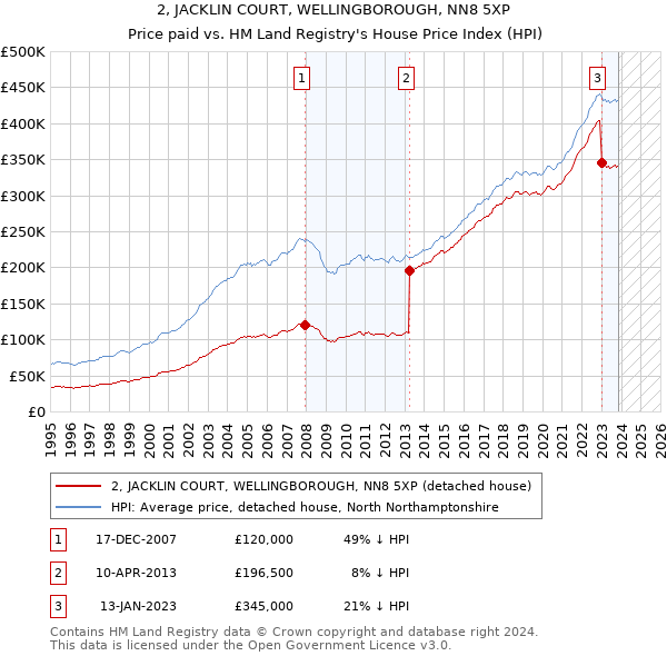 2, JACKLIN COURT, WELLINGBOROUGH, NN8 5XP: Price paid vs HM Land Registry's House Price Index