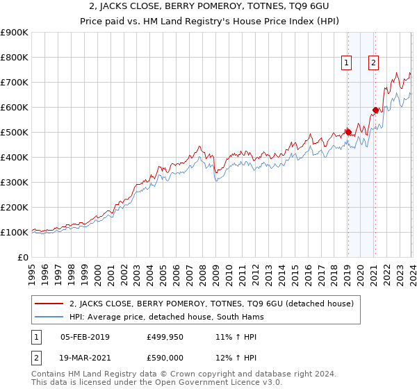 2, JACKS CLOSE, BERRY POMEROY, TOTNES, TQ9 6GU: Price paid vs HM Land Registry's House Price Index