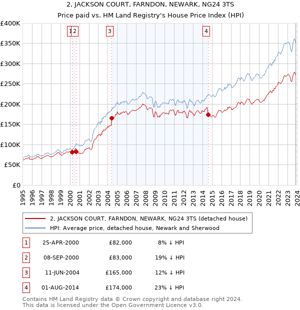 2, JACKSON COURT, FARNDON, NEWARK, NG24 3TS: Price paid vs HM Land Registry's House Price Index