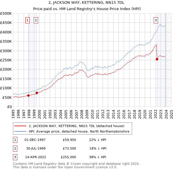 2, JACKSON WAY, KETTERING, NN15 7DL: Price paid vs HM Land Registry's House Price Index