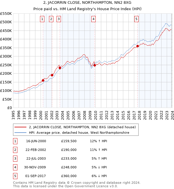 2, JACORRIN CLOSE, NORTHAMPTON, NN2 8XG: Price paid vs HM Land Registry's House Price Index