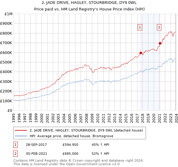 2, JADE DRIVE, HAGLEY, STOURBRIDGE, DY9 0WL: Price paid vs HM Land Registry's House Price Index