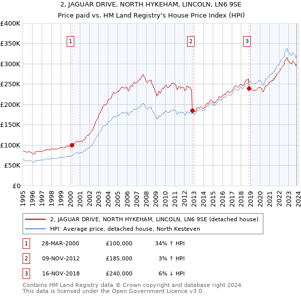 2, JAGUAR DRIVE, NORTH HYKEHAM, LINCOLN, LN6 9SE: Price paid vs HM Land Registry's House Price Index