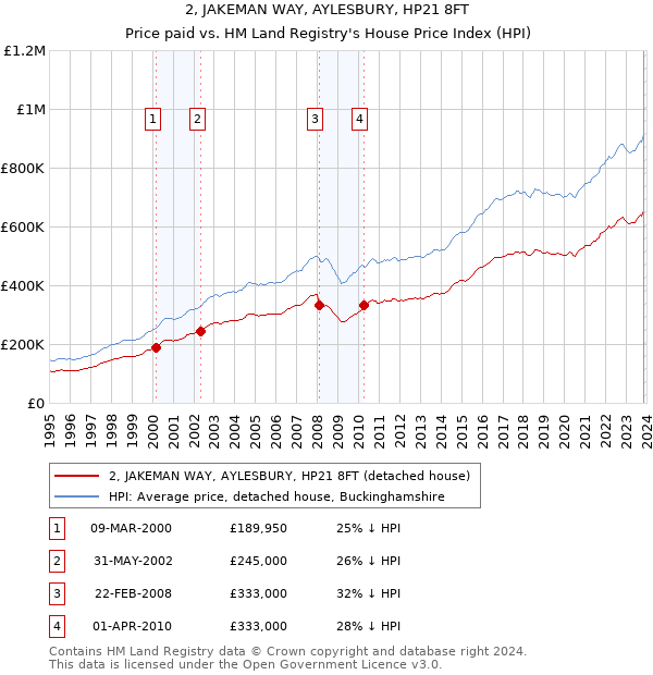 2, JAKEMAN WAY, AYLESBURY, HP21 8FT: Price paid vs HM Land Registry's House Price Index