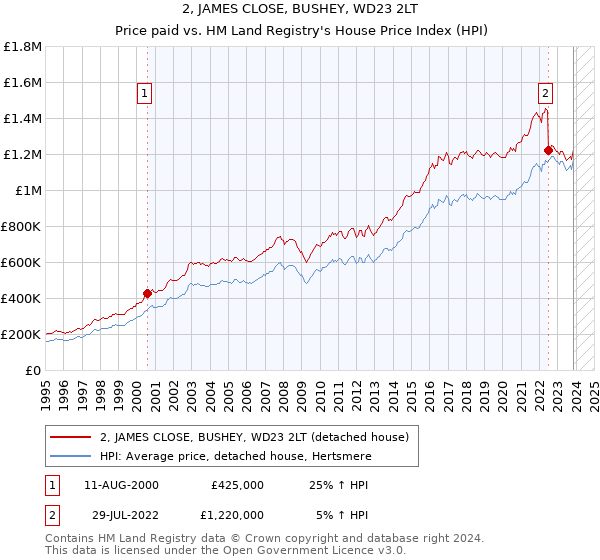 2, JAMES CLOSE, BUSHEY, WD23 2LT: Price paid vs HM Land Registry's House Price Index