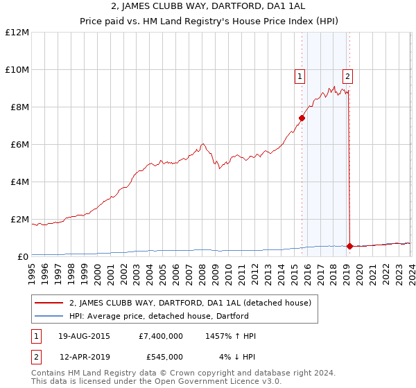 2, JAMES CLUBB WAY, DARTFORD, DA1 1AL: Price paid vs HM Land Registry's House Price Index