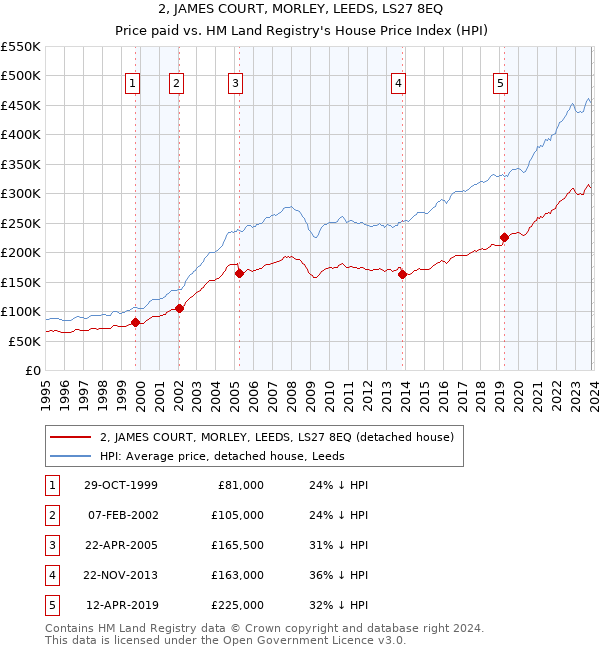 2, JAMES COURT, MORLEY, LEEDS, LS27 8EQ: Price paid vs HM Land Registry's House Price Index