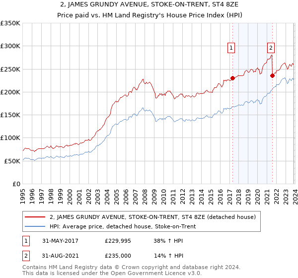 2, JAMES GRUNDY AVENUE, STOKE-ON-TRENT, ST4 8ZE: Price paid vs HM Land Registry's House Price Index