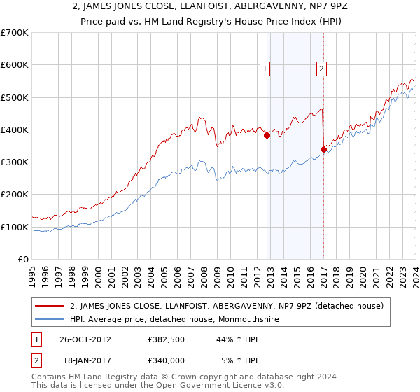 2, JAMES JONES CLOSE, LLANFOIST, ABERGAVENNY, NP7 9PZ: Price paid vs HM Land Registry's House Price Index